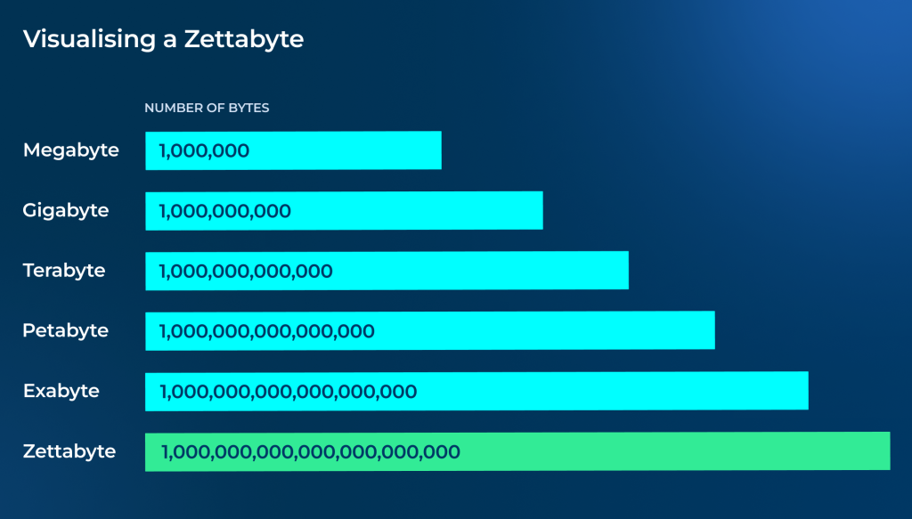 Zettabyte
