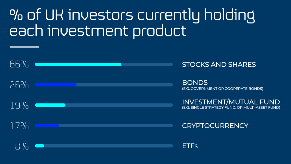 ETFs; exchange-traded funds; % of UK investors currently holding each investment product