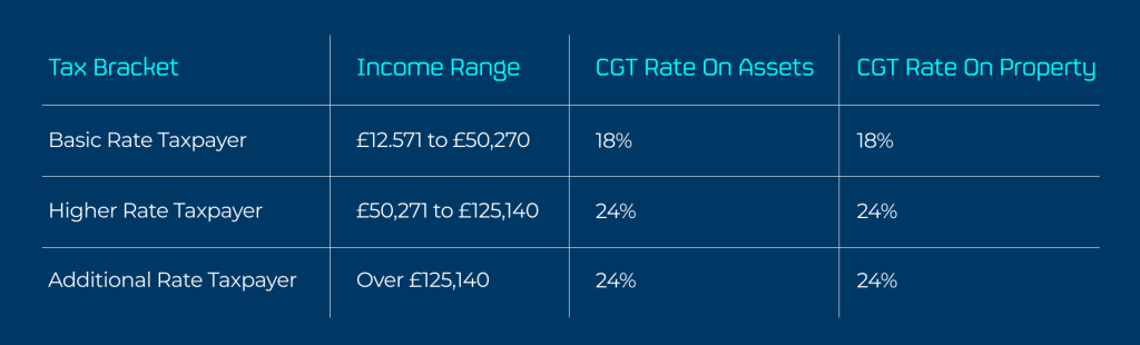 Blog-stat-6-1024x310 capital gains tax; income tax; uk tax; tax on investments; ETFs