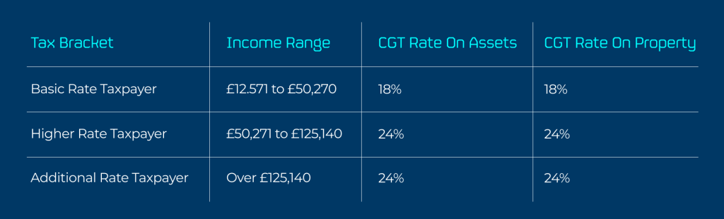 UK capital gains tax (CGT) rates