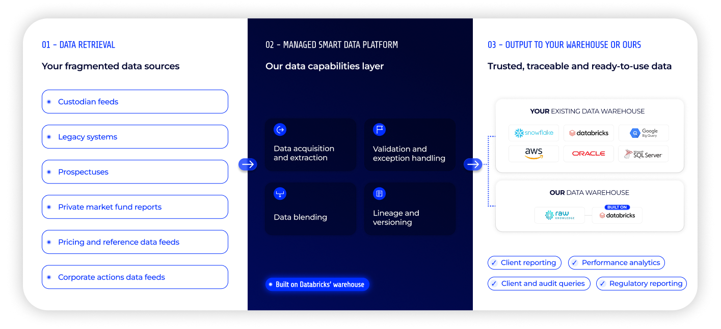 Managed Smart Data platform