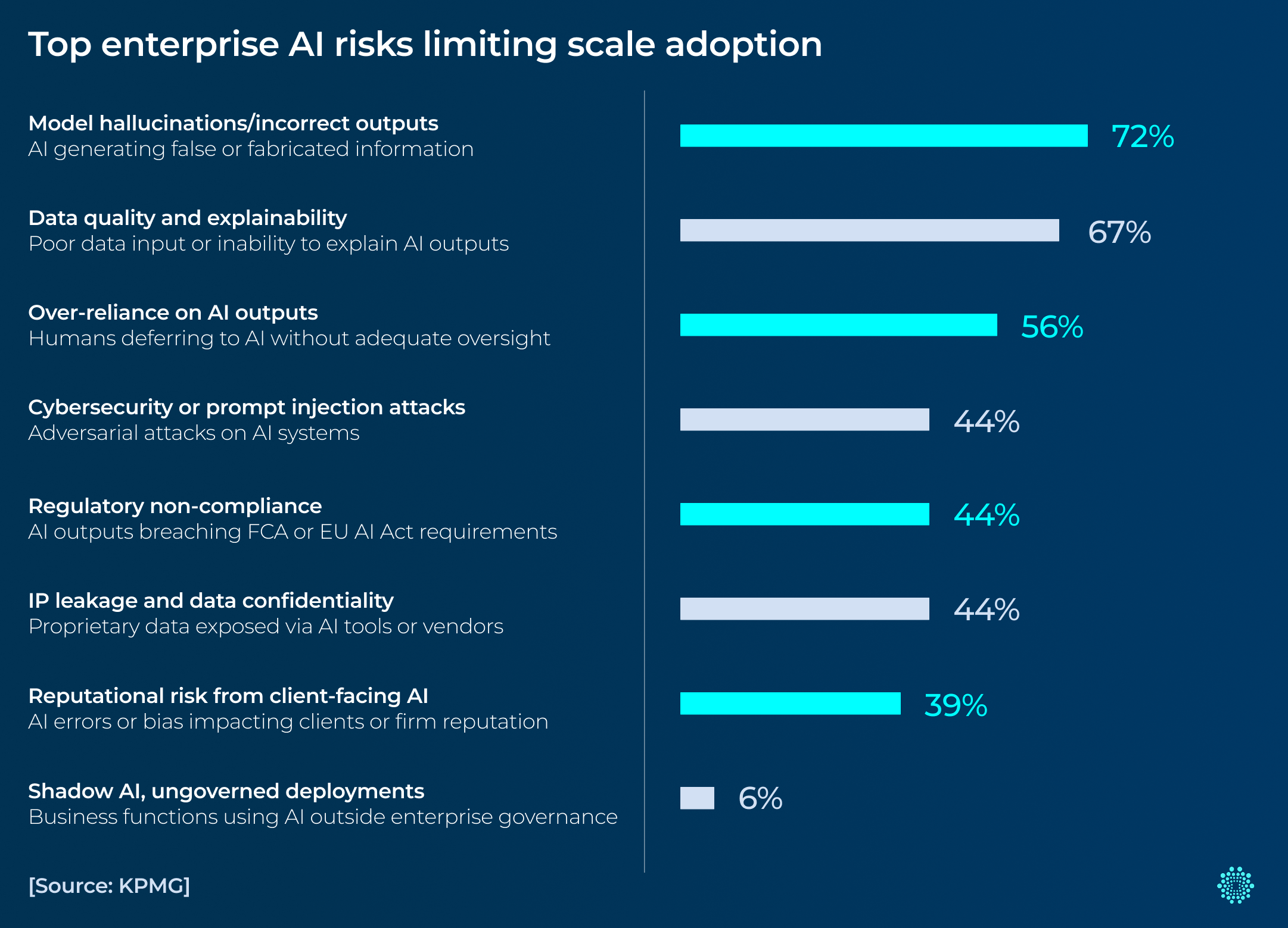 Frame 194 Top enterprise AI risks limiting scale adoption